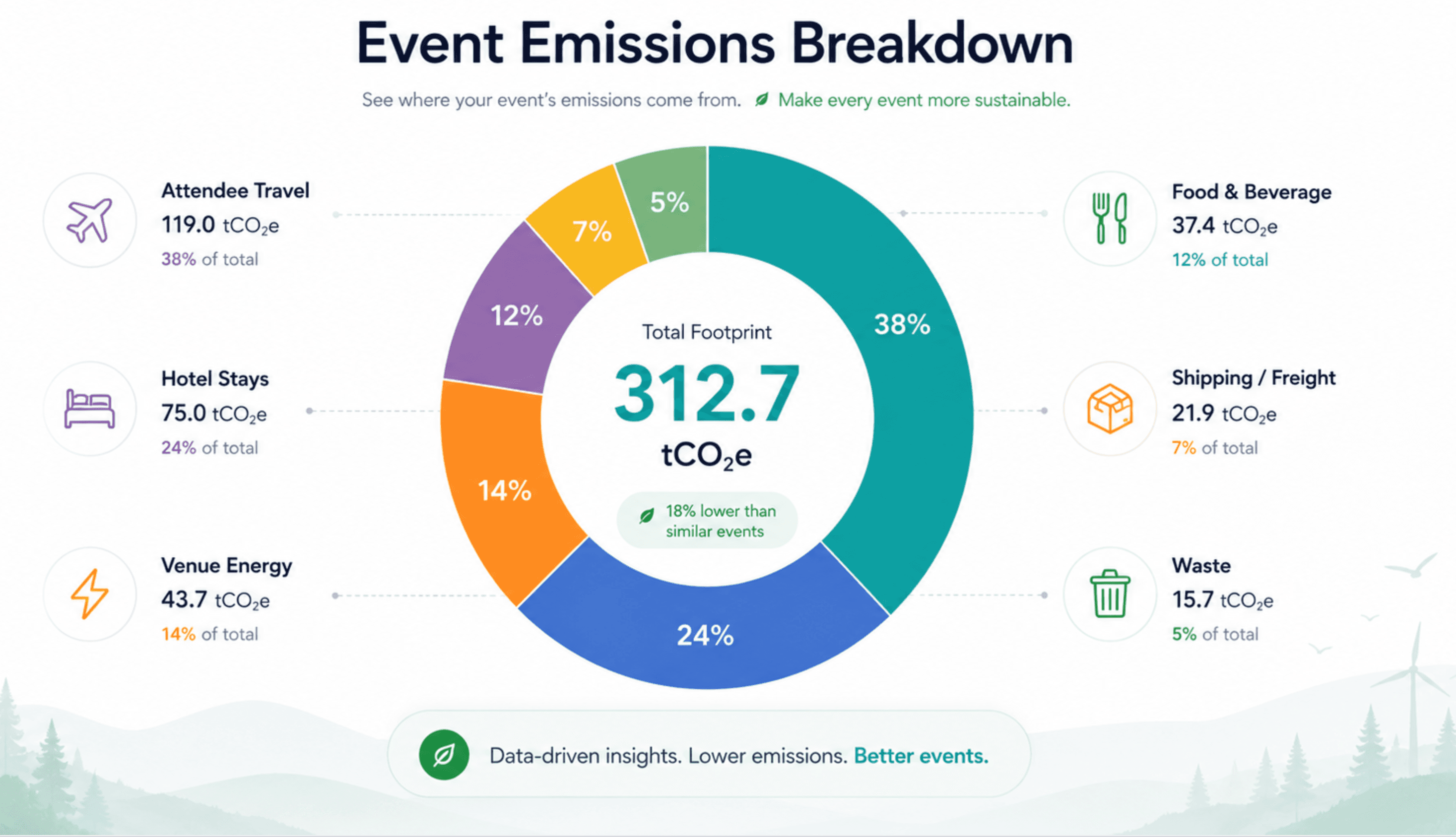 Event Emissions Breakdown showing attendee travel, hotel stays, venue energy, food and beverage, shipping/freight, and waste as a percentage of total footprint