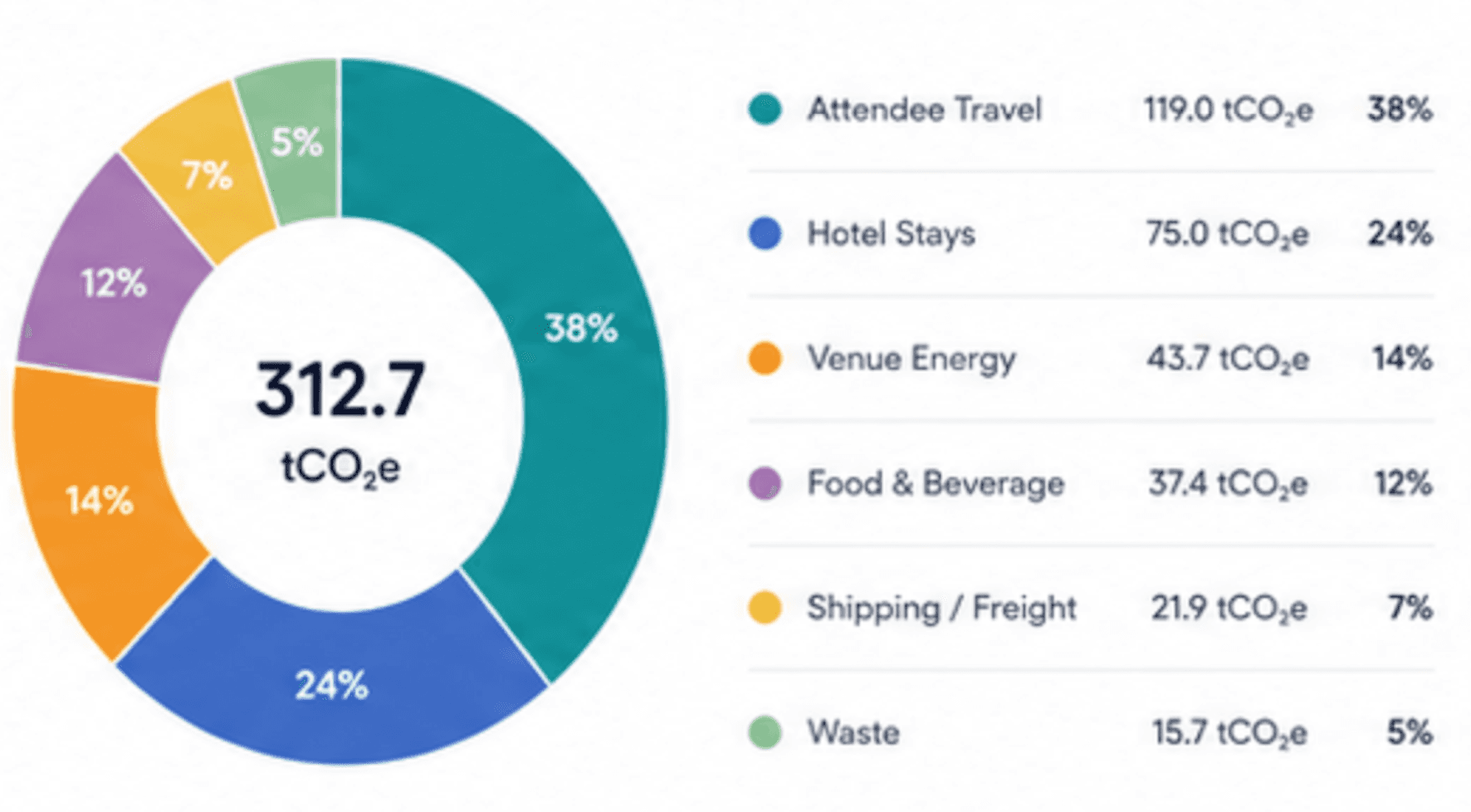 Aclymate event dashboard showing total event footprint, emissions breakdown by category, and event status