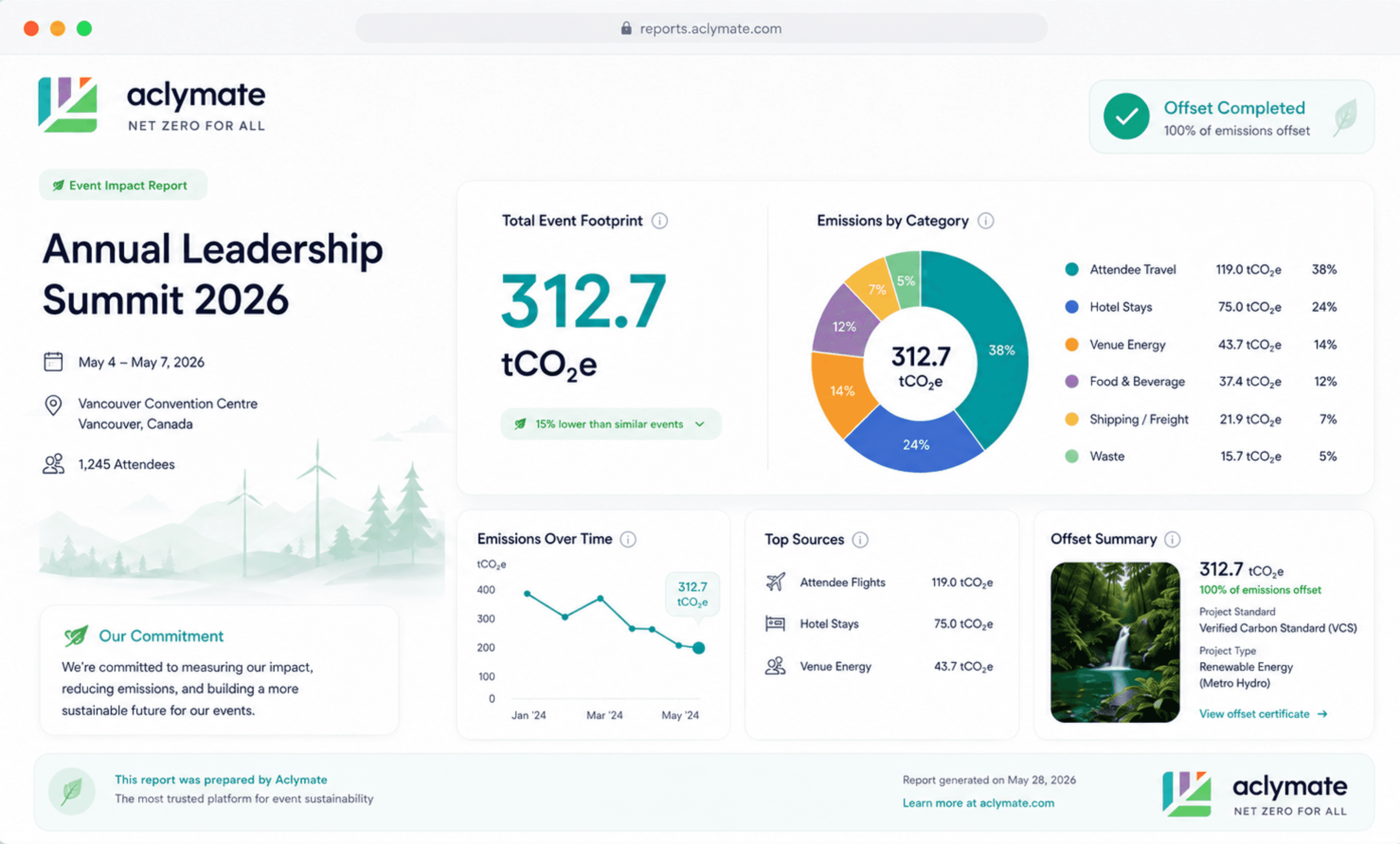 Hosted Aclymate Event Impact Report showing event details, total footprint, emissions by category, emissions over time, top sources, and offset summary