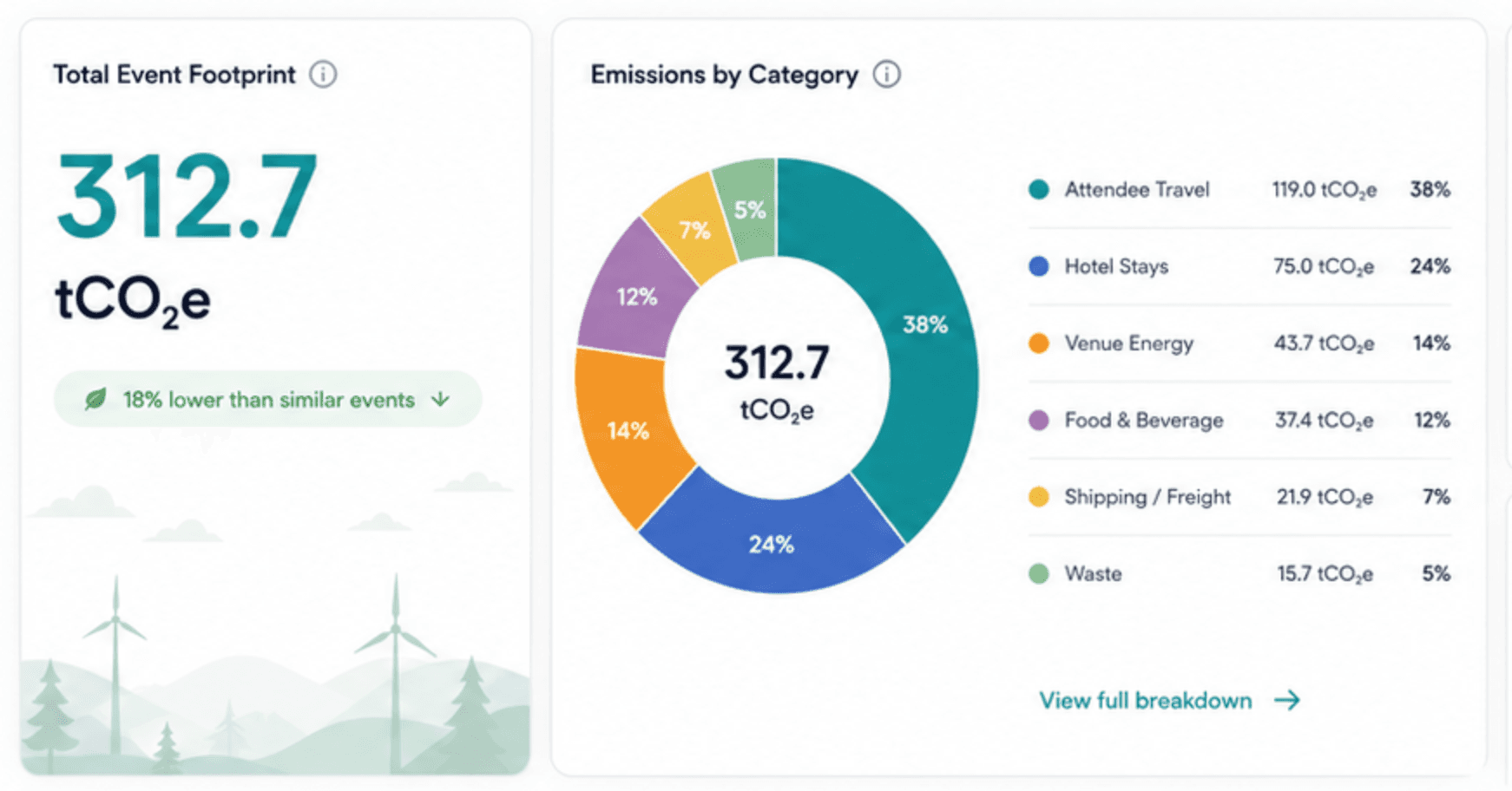 Total event footprint and emissions-by-category summary with a link to view the full breakdown