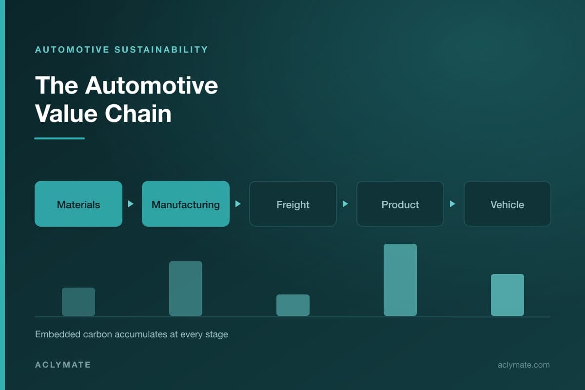 Sustainability in the Automotive Industry: A Guide for OEMs and Suppliers