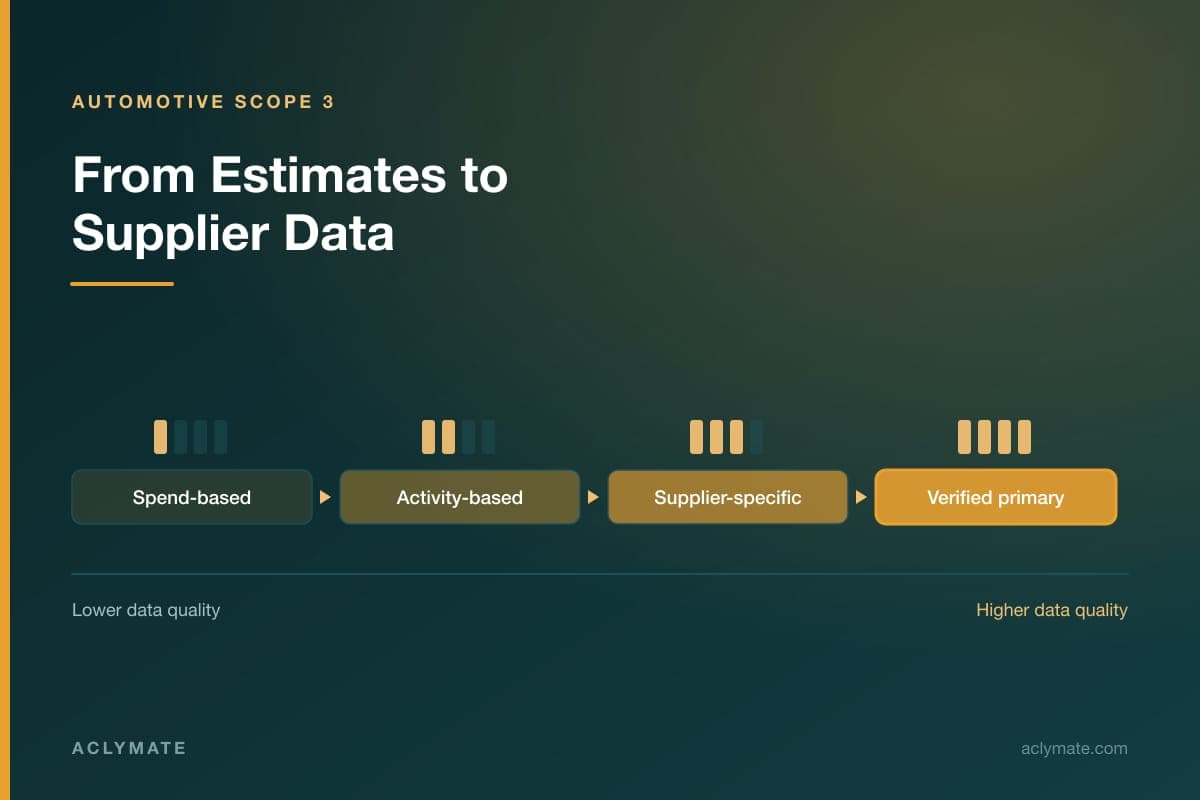 Scope 3 Supplier Data: What Automotive Companies Need From Their Suppliers