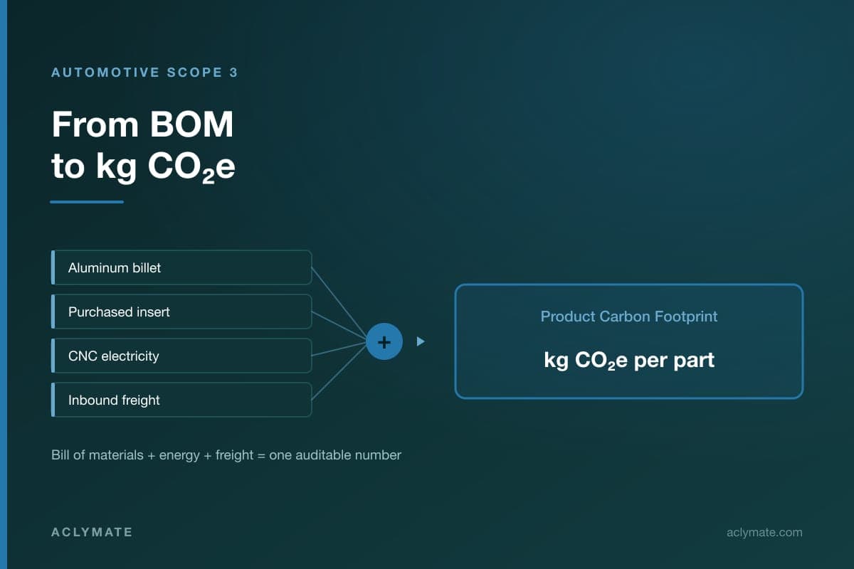 How to Calculate a Product Carbon Footprint for an Automotive Part