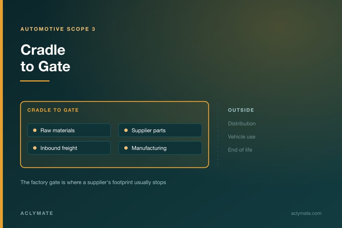 Cradle-to-Gate Carbon Footprints for Automotive Suppliers: What to Include