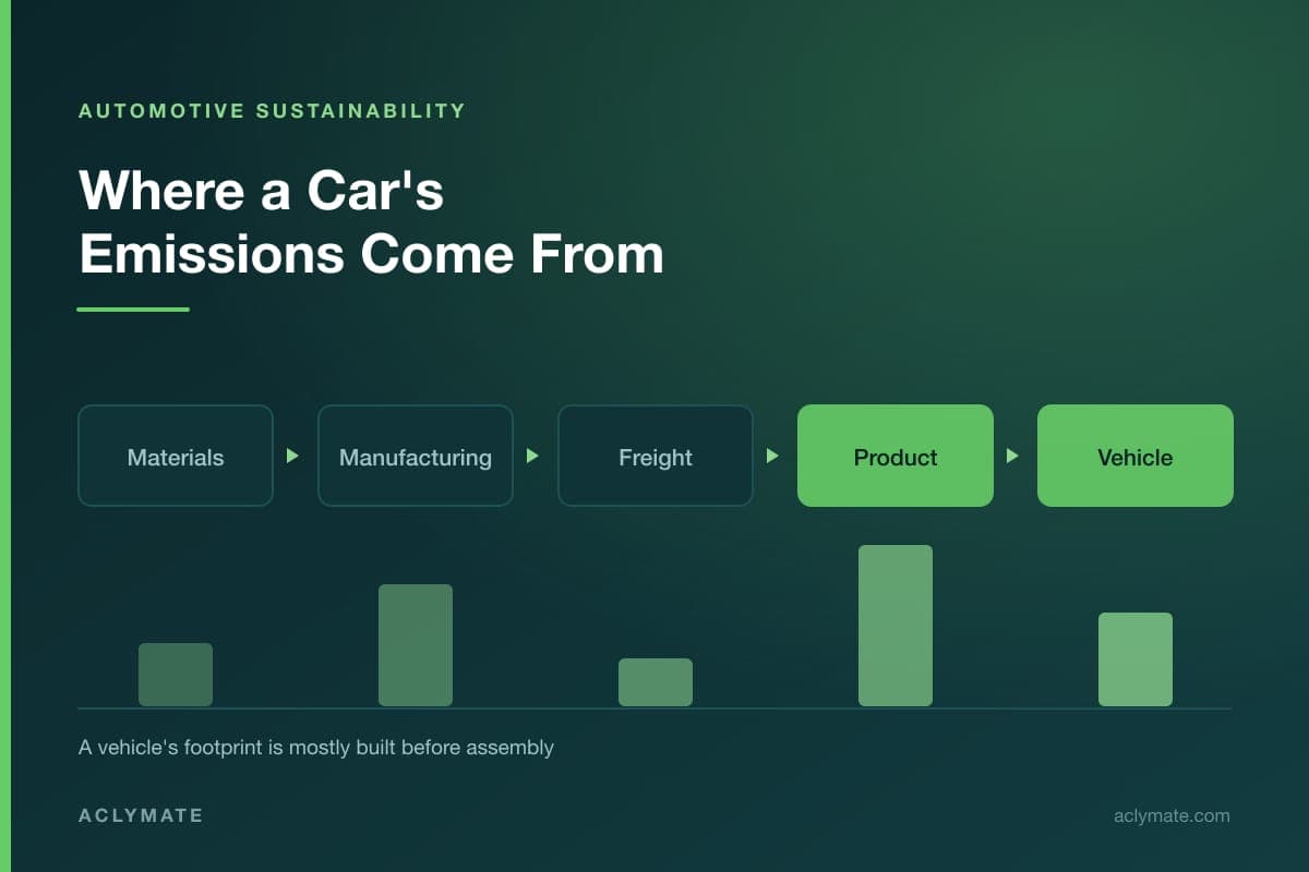 Car Sustainability: How Emissions Add Up Across the Automotive Value Chain