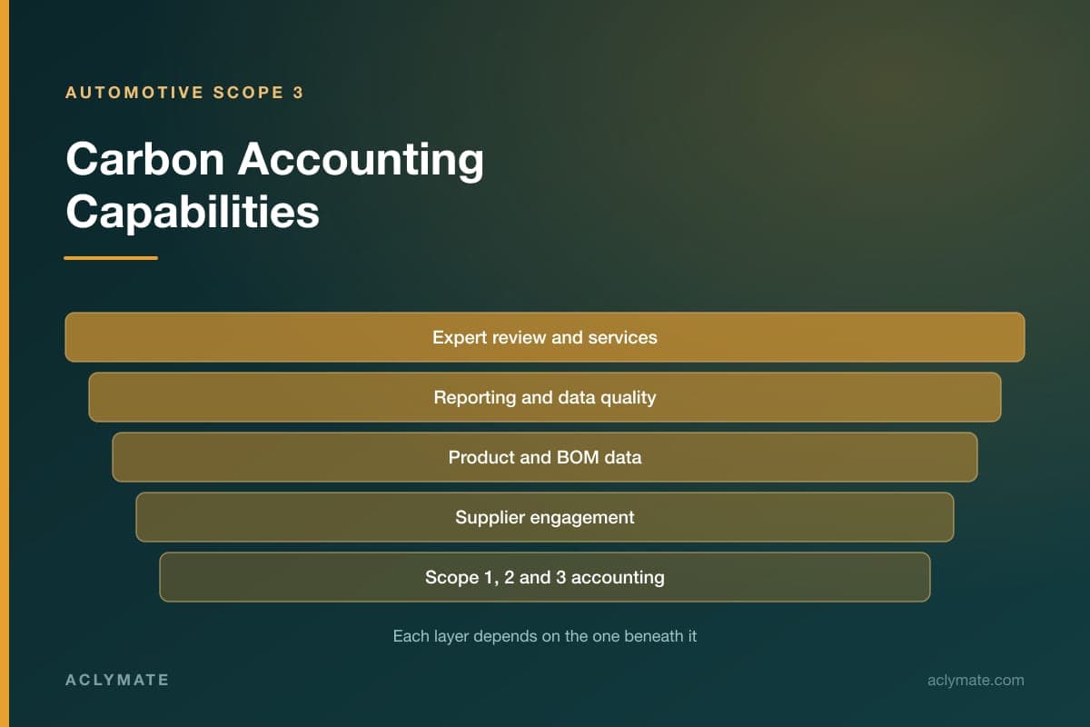 Automotive Carbon Accounting Software: What OEMs and Suppliers Should Look For
