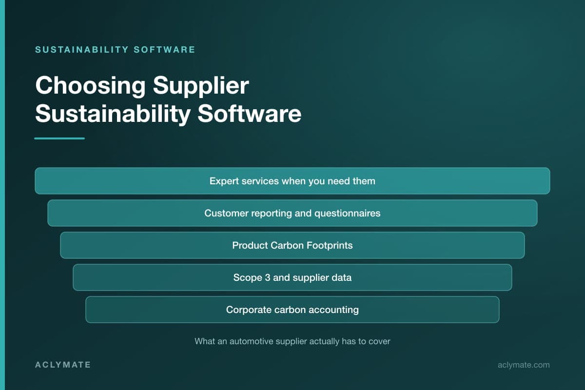 Automotive Sustainability Software for Suppliers: The Complete Buyer's Guide