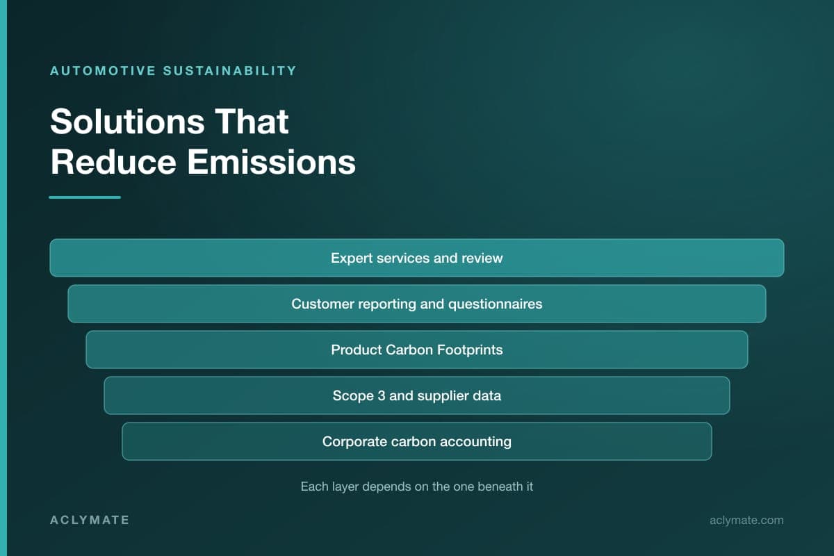 Sustainable Automotive Solutions: Practical Ways to Reduce Environmental Impact