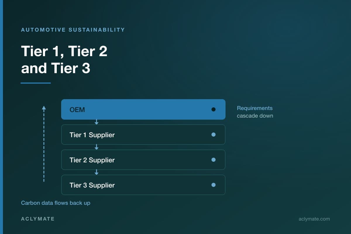 Automotive Supplier Sustainability: What Tier 1, Tier 2 and Tier 3 Suppliers Need to Know