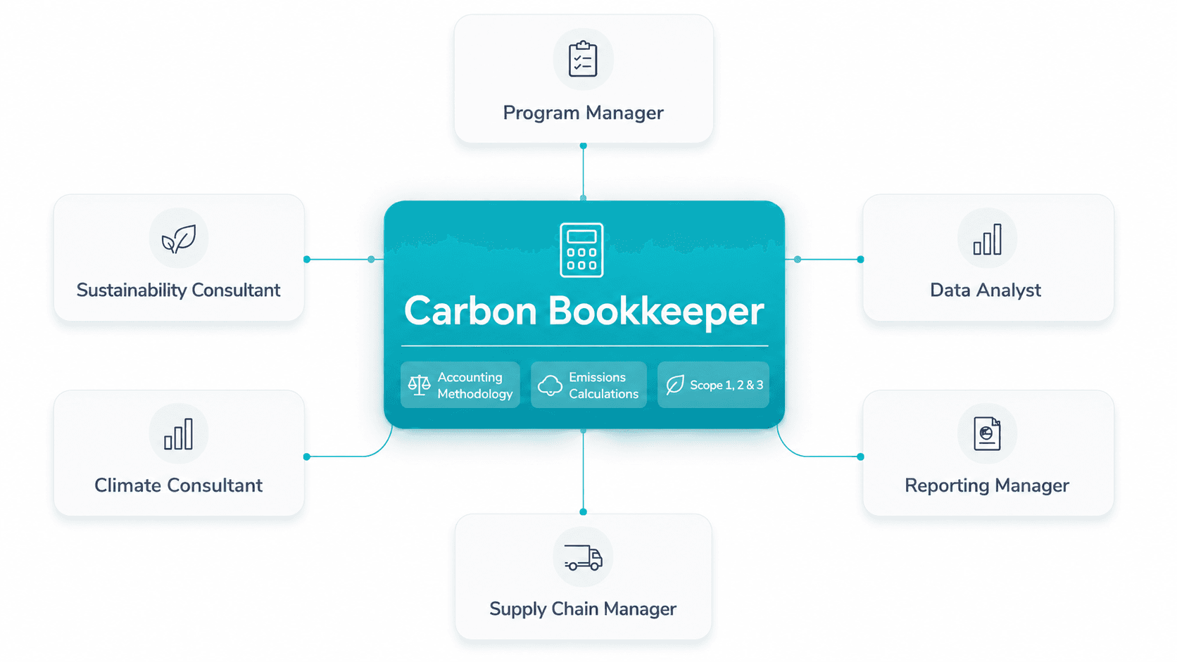 Aclymate carbon bookkeeper organizing emissions records and vendor data