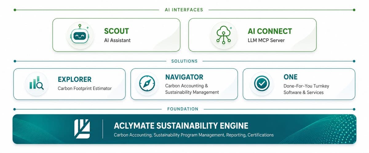 Aclymate Platform diagram — Scout and AI Connect interfaces, Explorer, Navigator, and One solutions, on the Aclymate Sustainability Engine foundation